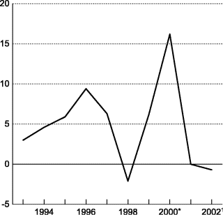 Figur 1-1 Disponibel realinntekt for Norge. Prosentvis vekst fra året før