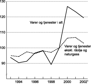 Figur 1-2 Bytteforholdet overfor utlandet. 1999=100