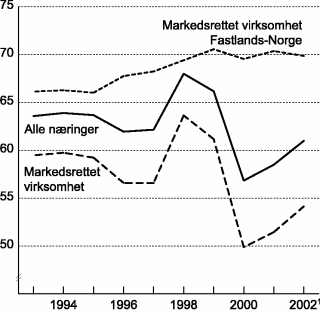 Figur 1-3 Lønnskostnader i prosent av faktorinntekt