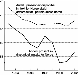 Figur 2-1 Husholdningenes disponible inntekt.