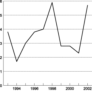 Figur 2-2 Vekst i disponibel realinntekt for husholdninger og ideelle organisasjoner.
 Prosentvis endring fra året før.