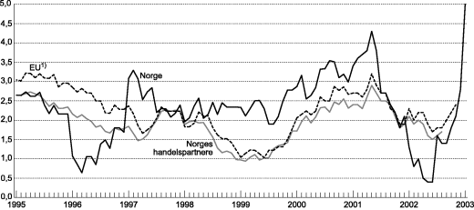 Figur 4-1 Konsumprisene i Norge, hos våre handelspartnere2) og i EU-landene. Prosentvis endring fra samme måned året før.