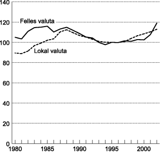 Figur 5-1 Relative timelønnskostnader i industrien. Indeks 1995=100