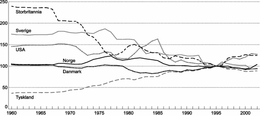 Figur 5-2 Utviklingen i nominell effektiv valutakurs for utvalgte land. Indeks 1995=100. Stigende kurve angir sterkere kurs
