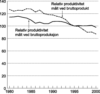 Figur 5-3 Relativ produktivitet i industrien målt ved produksjon og bruttoprodukt. Indeks 1995=100.