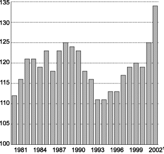 Figur 5-4 Lønnskostnader per arbeidet time for industriarbeidere i Norge i forhold til handelspartnerne. Handelspartnerne=100
