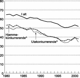 Figur 5-5 Hjemmemarkedsandeler for industrivarer.1) Volumandeler