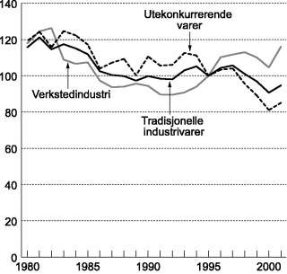 Figur 5-6 Markedsandeler for norsk eksport av tradisjonelle industrivarer. Volumindeks 1995=100