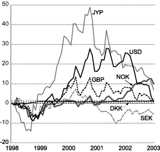 Figur 6-1 Valutakursutvikling. Prosentvis avvik fra gjennomsnittskurs mot ecu/euro i januar 1998. Fallende kurve angir svakere valutakurs