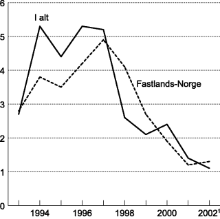 Figur 6-2 BNP - volumvekst fra året før i prosent