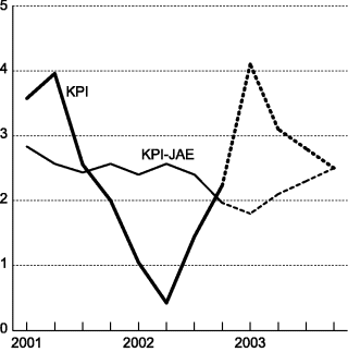 Figur 6-3 Konsumprisindeksen (KPI) og KPI uten energivarer og justert for avgiftsendringer (KPI-JAE). Prosentvis vekst fra samme kvartal året før1)