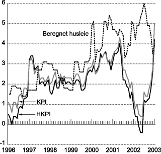 Figur 6-1 Prisutviklingen i Norge. Vekst i prosent fra samme måned året før. KPI, HKPI, og husleieindeksen/beregnet husleie
