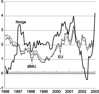 Figur 6-2 Harmonisert konsumprisindeks (HKPI) i Norge, EU-landene og euroområdet. Vekst i prosent fra samme måned året før