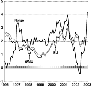 Figur 6-2 Harmonisert konsumprisindeks (HKPI) i Norge, EU-landene og euroområdet. Vekst i prosent fra samme måned året før