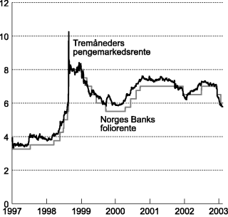 Figur 7-1 Tremåneders pengemarkedsrente og Norges Banks foliorente. Prosent.