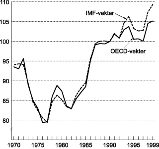 Figur 7-2 Industriens effektive kronekurs (beregningsopplegg frem til 1. februar 2000)