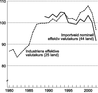 Figur 7-3 Importveid kronekurs (44 land) og industriens effektive valutakurs. Årlige observasjoner. Fallende kurve angir sterkere kronekurs