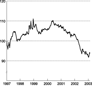 Figur 7-4 Industriens effektive valutakurs. Ukentlige observasjoner. Fallende kurve angir sterkere kronekurs.