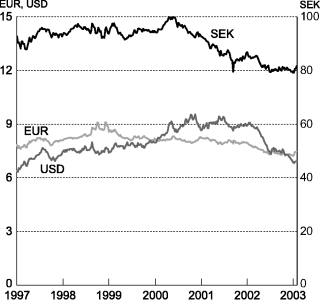 Figur 7-5 Utviklingen i norske kroner pr. euro og amerikansk dollar (venstre akse) og svenske kroner (høyre akse). Ukentlige observasjoner. Fallende kurve angir sterkere kronekurs