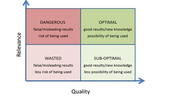 Figure: Quality and relevance
