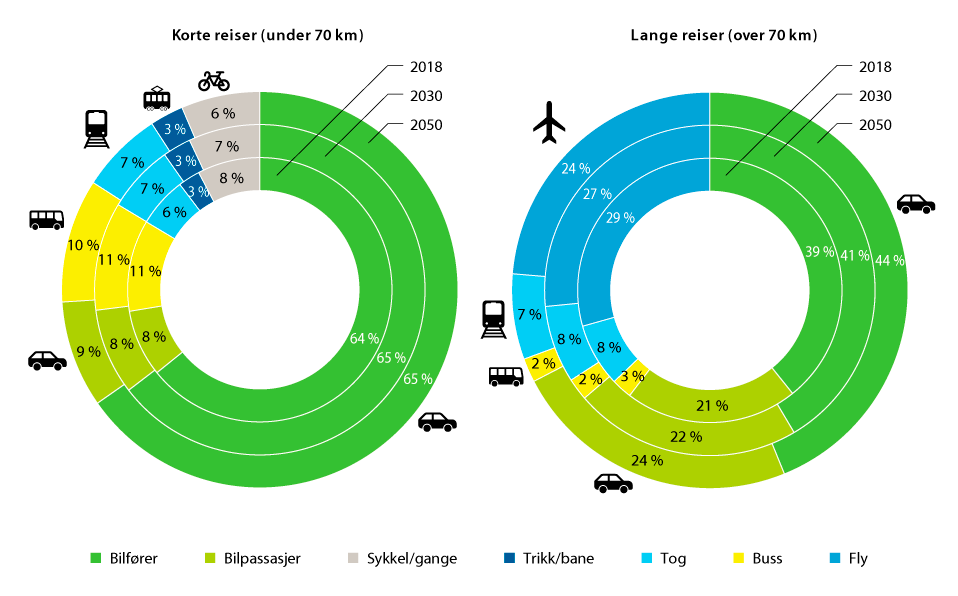 Figur 2.2 Transportmiddelfordeling for persontransport på norsk område 2018–2050, andel av totalt antall personkilometer