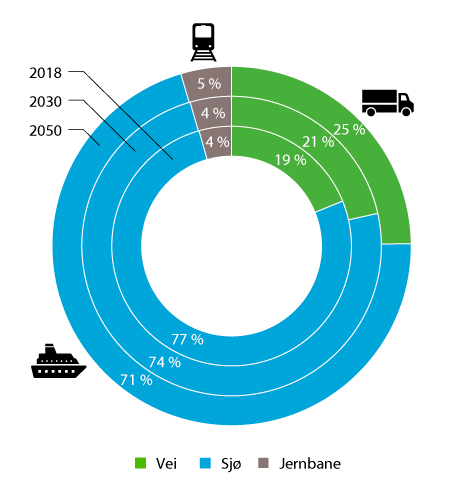 Figur 2.3 Transportmiddelfordeling for godstransport på norsk område inklusiv transitt av malm og eksklusiv råolje og naturgass 2018–2050, andel av total mill. tonnkilometer