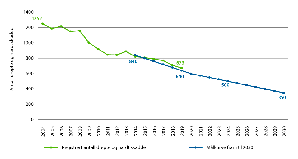 Figur 7.4 Utvikling i antall drepte og hardt skadde – registrert situasjon i 2019 og ambisjon for utviklingen fram til 2030