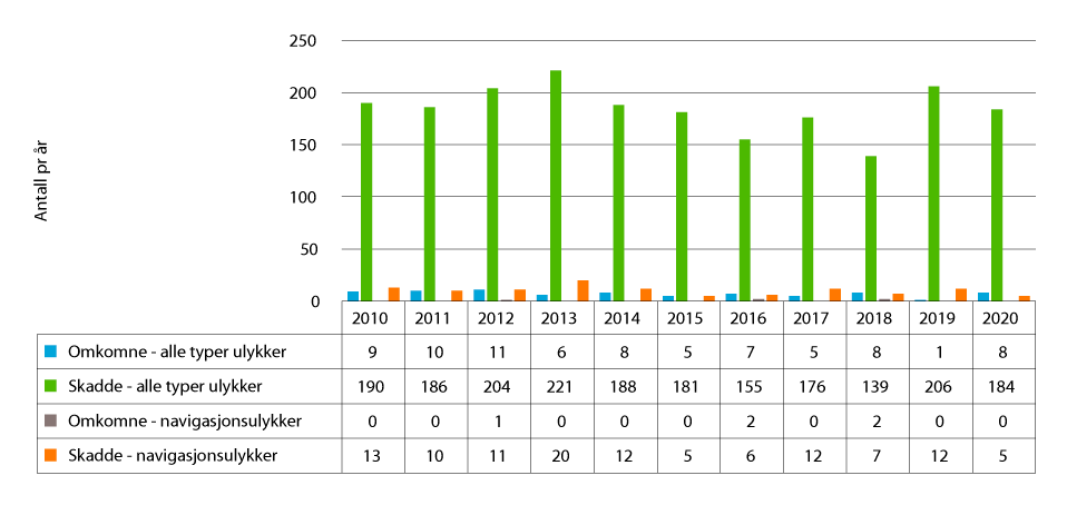 Figur 7.9 Antall omkomne og skadde i ulykker med næringsfartøy, 2010–20201