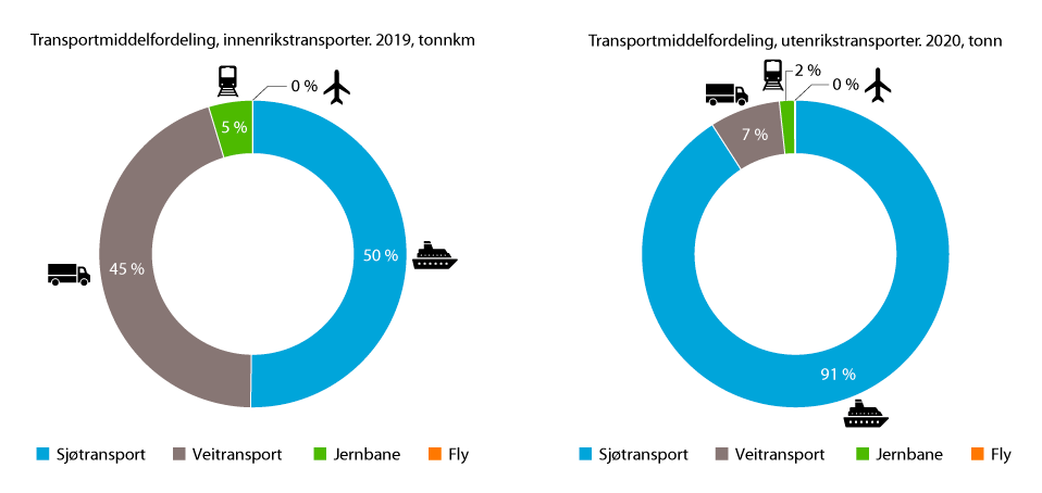 Figur 8.6 Transportmiddelfordeling, innenriks transportarbeid og utenriks transportvolum1
