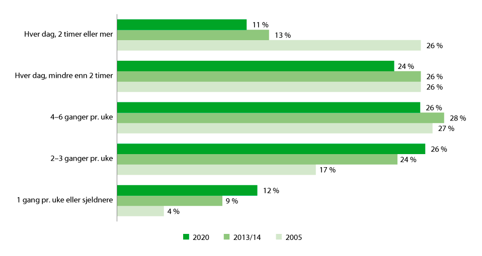 Figur 9.2 Hyppighet leking utendørs utenom skoletid/SFO/AKS uten voksne