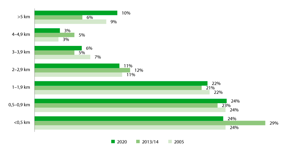 Figur 9.3 Avstand til skolen
