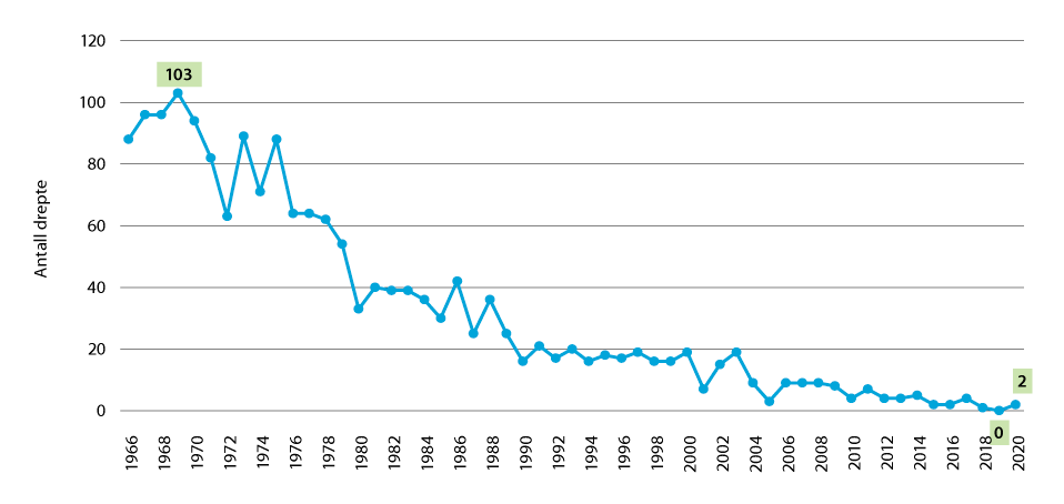 Figur 9.7 Utviklingen i antall drepte barn i trafikkulykker (0–14 år) fra 1966–2020