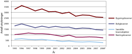 Figur 4.1 Utvikling i antall brannutrykninger per hovedkategori 1995-2008.