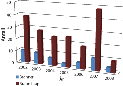 Figur 4.10 Antall branner og branntilløp som følge av fyrverkeri 2002-2008.