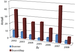 Figur 4.10 Antall branner og branntilløp som følge av fyrverkeri 2002-2008.
