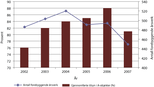 Figur 4.12 Antall forebyggende årsverk i kommunale brannvesen og utførte tilsyn med A-objekter på landsbasis 2002-2007.