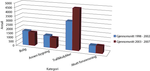 Figur 4.13 Endring i utrykning til branner og utvalgte ulykker. Gjennomsnitt for 1998-2002 sammenlignet med gjennomsnitt for 2003-2007.