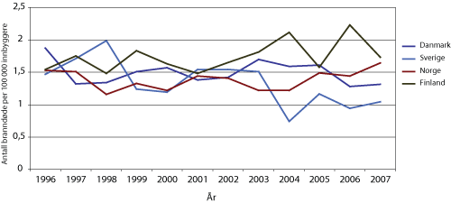 Figur 4.14 Antall omkomne i brann per 100 000 innbyggere 1996-2007.