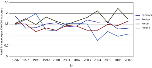 Figur 4.14 Antall omkomne i brann per 100 000 innbyggere 1996-2007.