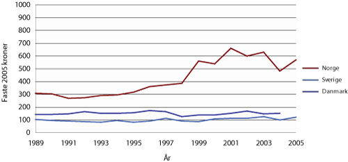 Figur 4.15 Erstatningsutbetalinger til boliger per innbygger 1989-2005.