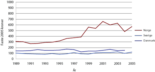 Figur 4.15 Erstatningsutbetalinger til boliger per innbygger 1989-2005.