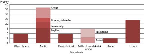 Figur 4.4 Omkomne i brann i Norge etter brannårsak 1998-2007.