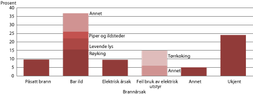 Figur 4.4 Omkomne i brann i Norge etter brannårsak 1998-2007.