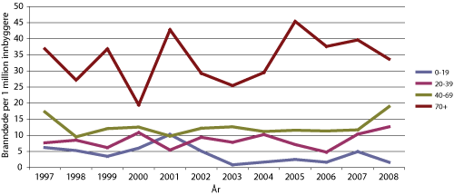 Figur 4.5 Branndøde i bolig per 1 million innbyggere etter alderssegment 1997-2008.