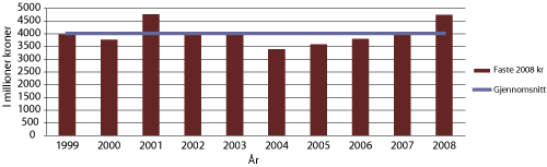 Figur 4.6 Anslått erstatning til brann (næring+ beboelse) 1999-2008.