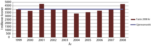 Figur 4.6 Anslått erstatning til brann (næring+ beboelse) 1999-2008.