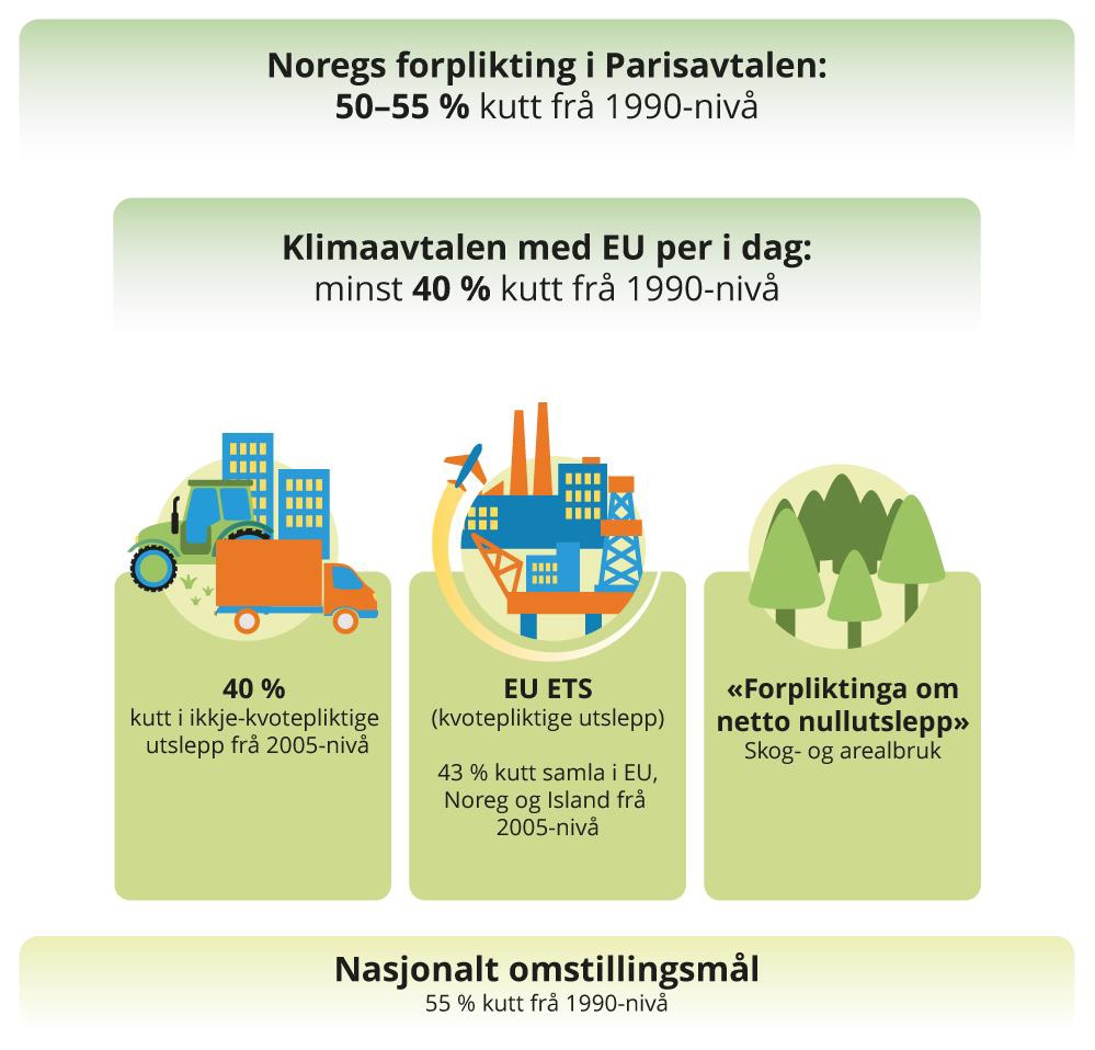 Figur 4.1 Korleis klimamåla til Noreg for 2030 heng saman.