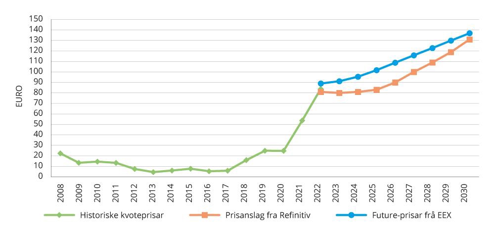 Figur 4.2 Historiske kvoteprisar og estimerte framtidige kvoteprisar (løpande) i euro per tonn CO2-ekvivalentar. Dei historiske prisane er årlege gjennom-snitt. Future-prisar er snitt 20 siste handeldagar.