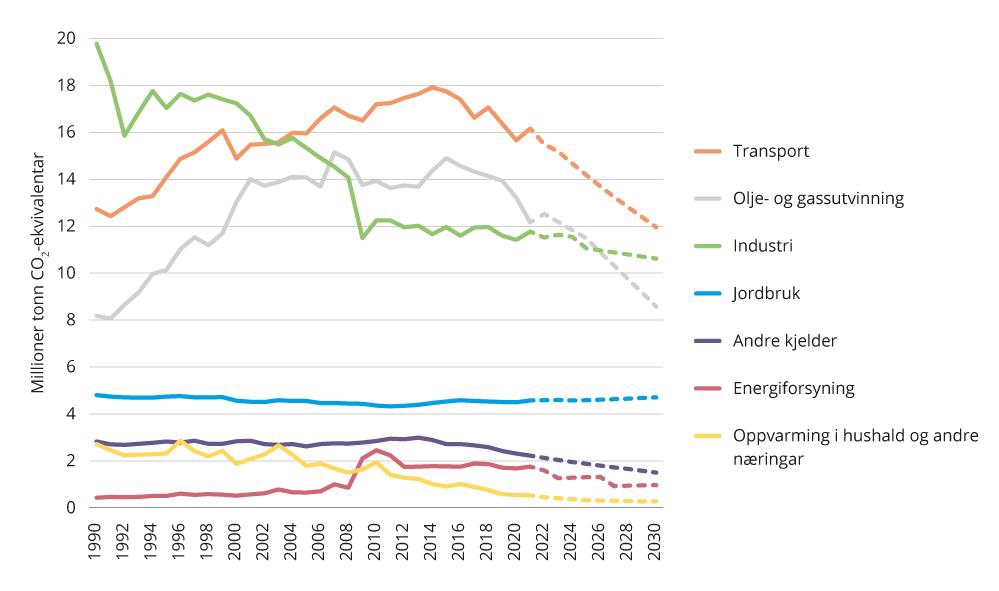 Figur 4.3 Sektorvise utslepp, historiske og framskriving til 2030.
