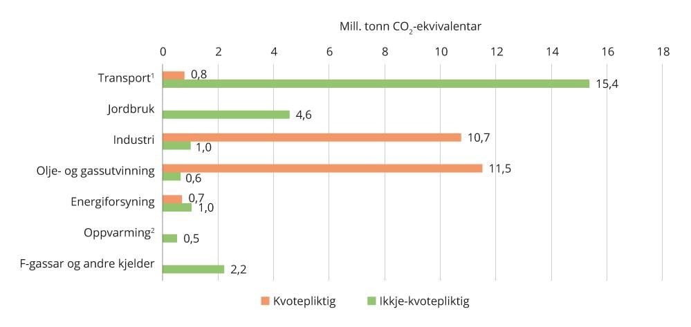 Figur 4.4 Fordeling kvotepliktige og ikkje-kvotepliktige utslepp i 2021.